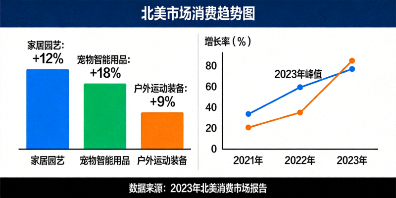 北美市场消费趋势图：展示家居园艺、宠物智能用品、户外运动装备等品类的增长数据
