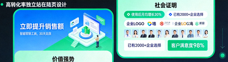 高转化率独立站着陆页设计示例，包含清晰的价值主张与社会证明