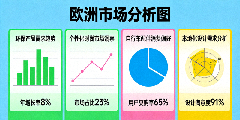 欧洲市场分析图：聚焦环保产品、自行车配件、个性化时尚及本地化设计需求