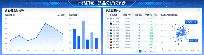 市场研究与选品工具仪表盘界面展示，包含趋势图表与竞品数据