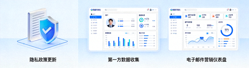 隐私政策更新图标与第一方数据收集、电子邮件营销仪表盘