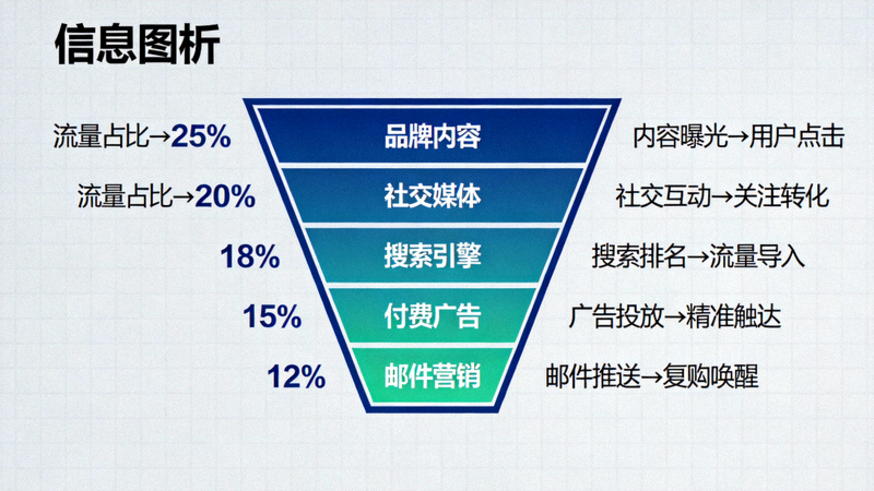 2024年跨境电商流量获取漏斗图，展示从品牌内容、社交媒体、搜索引擎到付费广告和邮件营销的流量转化路径