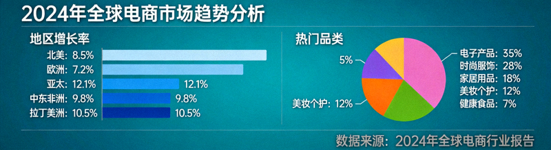 2024年全球电商市场趋势分析图表，展示各地区增长率和热门品类