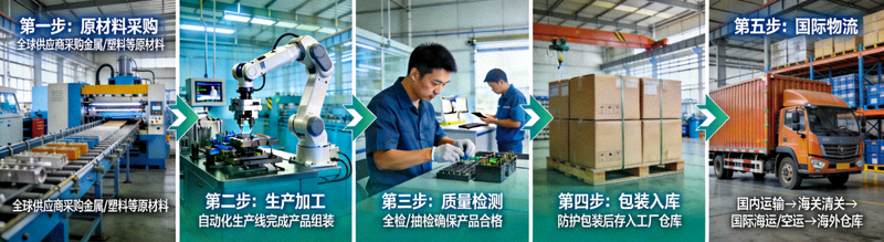 从工厂生产线到国际物流仓库的供应链可视化流程图