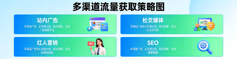 多渠道流量获取策略图，包含站内广告、社交媒体、红人营销、SEO等