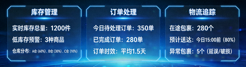 ERP系统与物流追踪面板，显示库存、订单与物流状态