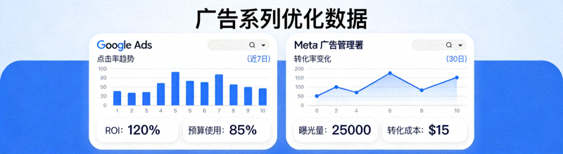 Google Ads与Meta广告管理器界面展示广告系列优化数据