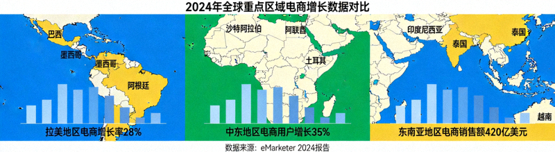 拉美、中东、东南亚地区地图与电商增长数据图表