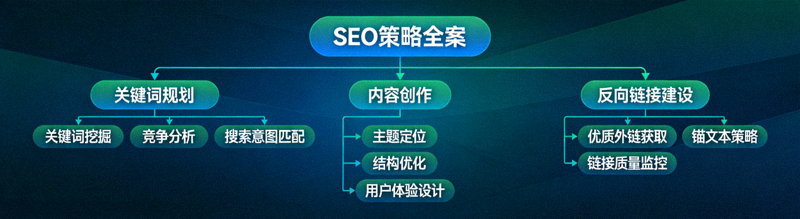 SEO关键词规划、内容创作与反向链接建设策略思维导图