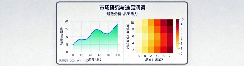 市场研究与选品工具仪表盘界面，展示趋势曲线与热力图