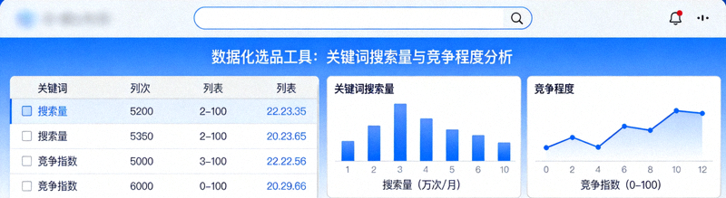 数据化选品工具界面截图，展示关键词搜索量与竞争程度分析