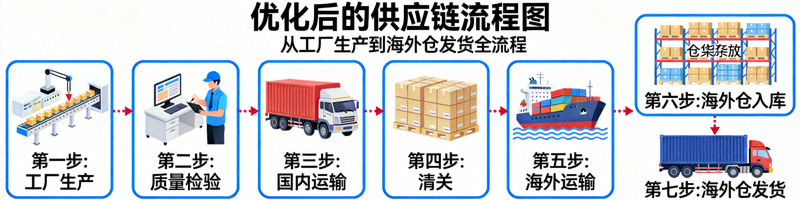 优化后的供应链流程图展示从工厂生产到海外仓发货的全过程