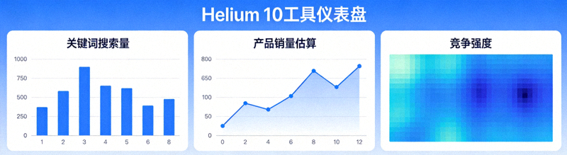 Helium 10工具仪表盘界面展示，包含关键词搜索量、产品销量估算和竞争强度数据可视化图表