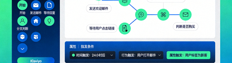 Klaviyo邮件营销自动化工作流编辑器界面，展示客户旅程节点和触发条件设置