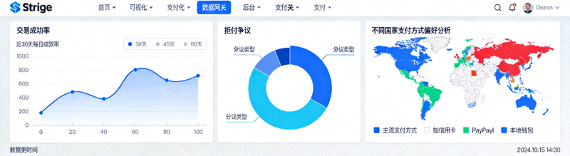 Stripe支付网关后台，显示交易成功率、拒付争议和不同国家支付方式偏好分析