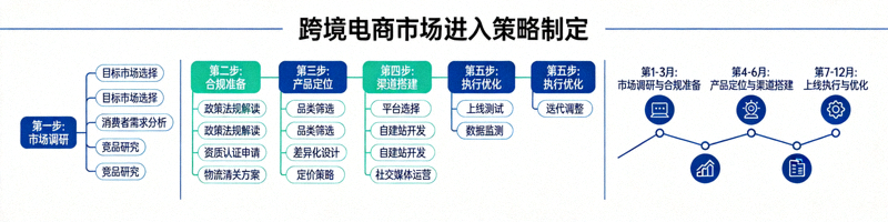 从零开始制定跨境电商市场进入策略的完整思维导图与路线图