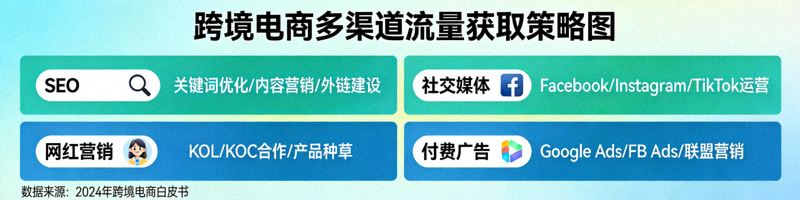 跨境电商多渠道流量获取策略图，包含SEO、社交媒体、网红营销、付费广告等