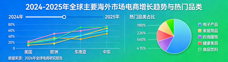 2024-2025年全球主要海外市场电商增长趋势与热门品类数据可视化图表