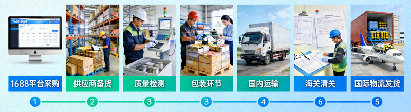 从1688采购到国际物流发货的供应链全流程示意图，包含质量检测与包装环节