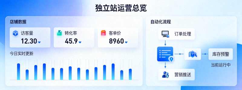 独立站建站与运营工具仪表盘，展示店铺数据与自动化流程