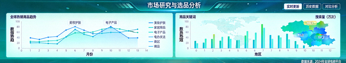 市场研究与选品分析工具仪表盘界面，展示全球热销商品趋势与搜索量数据可视化图表