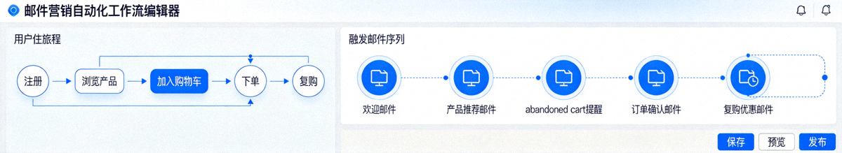 邮件营销自动化工作流编辑器界面，展示客户旅程与触发邮件序列