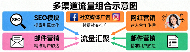 展示SEO、社交媒体广告、网红营销、邮件营销等多种流量渠道组合的示意图