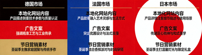 针对德国、法国、日本等不同国家市场的本地化网站内容、广告文案与节日营销素材对比